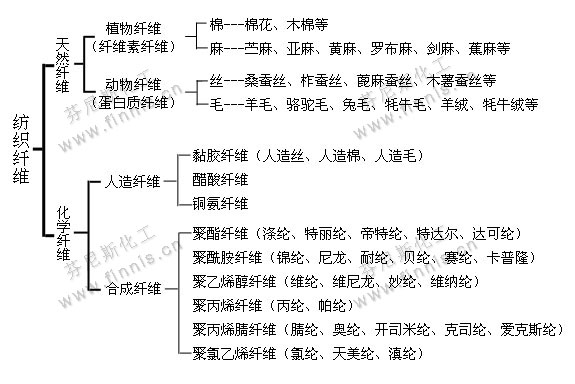 济南芬尼斯工贸有限公司>信息中心>纺织纤维的分类